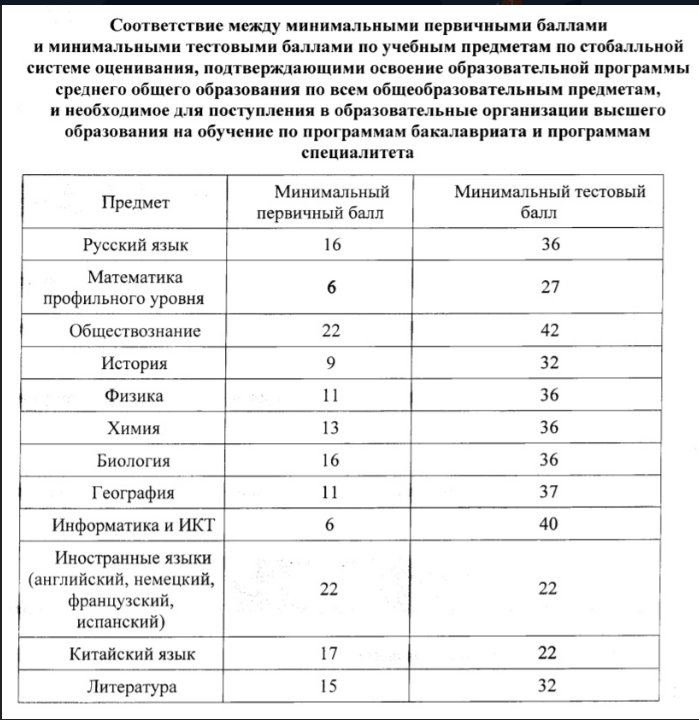 Минимальные баллы егэ 2024 в вузы. Минимальные баллы для поступления в вуз. СКФУ минимальные баллы для поступления. Вузы Москвы по баллам ЕГЭ 2021.